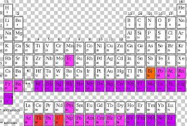 Synthetic Element Periodic Table Chemical Element Transuranium Element Moscovium Png Clipart Atomic Number Chemical Element Chemistry