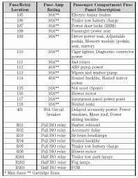 Here is a diagram and a guide to help you see how to test for power. 2007 Ford F150 Fuse Box Diagram Http Carenara Com 2007 Ford F150 Fuse Box Diagram 1407 Html Ford F150 Fuse Box Diagram Ford Truck F150 Ford F150 Fuse Box