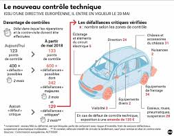 Le report de 6 mois des nouvelles modalités du contrôle technique pour les véhicules diesel, qui devaient entrer en vigueur au 1er cela s'inscrit dans le cadre de la loi de transition énergétique pour la croissance verte qui date de 2015. Controle Technique Auto La Liste A Jour Des Points Et Defauts Controles L Humanite