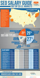 Infographic Nyc La Tops For Seo Jobs Salaries By Specialty Seo Marketing Infographic Search Engine Marketing