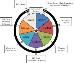 Surprisingly, we have the military to thank for those creations, and much more. Examples Of Enabling Technologies For Sustainability Assessment That Download Scientific Diagram