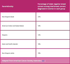 Breast cancer treatment triple negative. Triple Negative Breast Cancer Bridge Breast Network