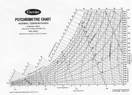 Humidity Psychrometric Chart Comfort Zone On Psychrometric