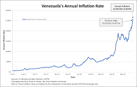 Venezuela is likely to reach a 4 million percent inflation rate before the end of the year. Steve Hanke On Twitter Venezuela S Annual Inflation Rate Measured For Today 5 30 18 Is 25 839 Another All Time High