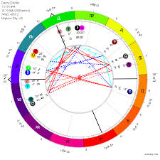 Astrology Chart Styles
