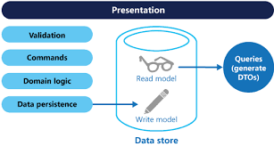 Command And Query Responsibility Segregation Cqrs Pattern Cloud Design Patterns Microsoft Docs Reading Data Data Science Clouds Design