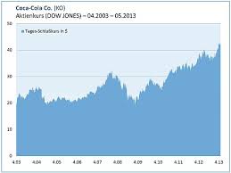 First quarter 2021 net sales increased 8.3% versus the first quarter of 2020, with physical case volume up 4.8% (a). Coca Cola Aktie Analyse