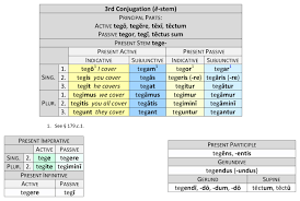 3rd conjugation dickinson college commentaries