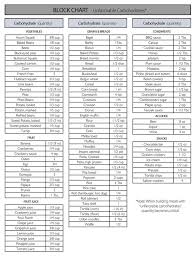 13 Reasonable The Zone Diet Block Chart