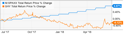 Prime money market fund fidelity. Here Are Your Best Choices For Holding Cash Seeking Alpha