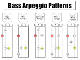 Chord Bass Arpeggio Chart Pesquisa Google Bass Guitar