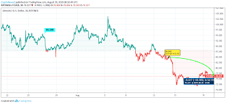 Litecoin Ltc Price Analysis The Coin Is Moving Slowly