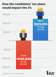 How Hillary Clinton And Donald Trump Would Tax The 1 Percent