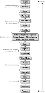 Canterbury Tales Character Map Teaching Literature