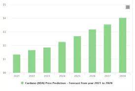If, after conducting your personal research, you believe that ada is a good investment and which to buy a number of coins, make sure you take the necessary precautions to avoid any risks. Is Cardano Ada Coin A Profitable Investment For 2021 And Beyond