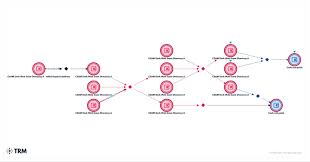 진화하는 CSAM 환경: 다크 웹으로 돌아오면서 점점 더 많은 벤더들이 AI를 활용하고 있습니다 | TRM 블로그