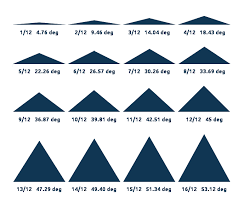 5/12 roof pitch 22½° angle = 22.62 degrees details. Hvac Roof Pitch Angles Guide Resource Table Famco