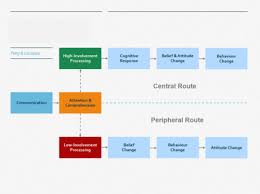 Best Chapter 7 Theories And Models Commonly Used For Health Promotion Interventions Flashcards Quizlet