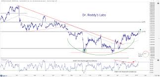 Free Chart Of The Week This Stocks Reddy For More Upside
