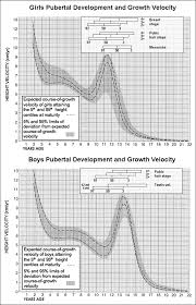 Relationship Of Key Pubertal Stages To Pubertal Growth