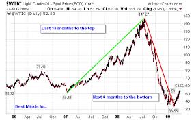 Stock Market Bubble Not So Sweet Sixteen The Market