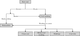 Coal Processing Flow Chart In Hd Coal Group Download