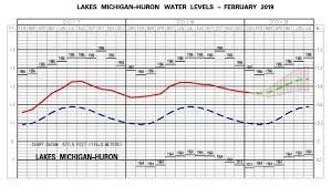 army engineers release projected water levels in great lakes