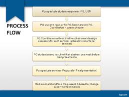 Founded on 1 june 1969 as a statutory body with its own constitution. Postgraduate Seminars School Of Industrial Technology Universiti Sains Malaysia Ppt Download