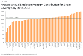 The Slowdown In Employer Insurance Cost Growth Why Many Workers Still Feel The Pinch Commonwealth Fund