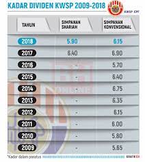 Belajar cara kira dividen saham asri ahmad academy. Dividen 6 15 Simpanan Konvensional 2018 5 90 Simpanan Shariah Kwsp
