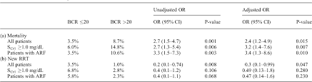 Table 2 From The Fallacy Of The Bun Creatinine Ratio In