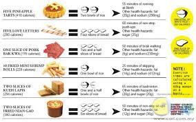 So work off the premise that to burn off 0.5kg of fat, you must burn 3,500 calories. Cny Calorie Survival Guide Beauty Health Cari Infonet