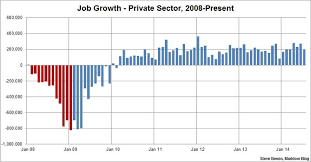 job creation tops 200k for sixth straight month msnbc