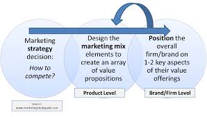 The communication should explain the benefits of the new brand to the customer. Difference Between Positioning And A Value Proposition The Marketing Study Guide