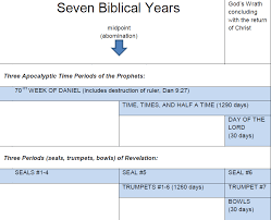 Overview Of Revelation Overlapping Model Revelationlogic