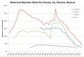 The Rapid And Mostly Unnoticed Decline Of Abortion In Russia