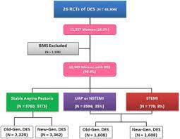 Treatment of both stable and unstable angina depends on initially defining the pathophysiological mechanisms. Impact Of Clinical Presentation Stable Angina Pectoris Vs Unstable Angina Pectoris Or Non St Elevation Myocardial Infarction Vs St Elevation Myocardial Infarction On Long Term Outcomes In Women Undergoing Percutaneous Coronary Intervention With Drug