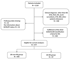 disease characteristics and rheumatoid arthritis development