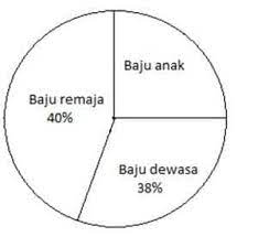 Latihan soal diagram lingkaran kelas 6 sd. Diagram Lingkaran Pengertian Rumus Dan Contoh Soal