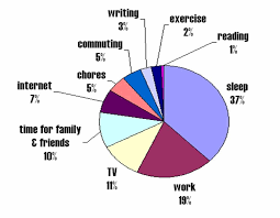 how to make a work life balance pie chart time management