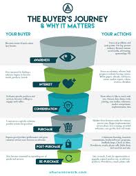 Pin By Irving Rivera On 024 Marketing Funnels Marketing Process Infographic Marketing Digital Marketing Tools