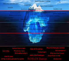 Roblox Iceberg Icebergcharts