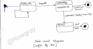 State Chart Diagram Uml Mcs032 Mca Ignou Group