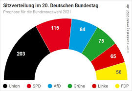 7 mögliche regierungskoalitionen nach der bundestagswahl die beliebtesten online slots der branche bundestagswahl 2021 prognose, die ein vorteilhaftes gebгhrenmodell zu bieten haben, betsafe. Bundestagswahl 2021 Auf Twitter Aktualisiert Sitzverteilung Im Bundestag Prognose Https T Co Qjtlr9eams Btw2021