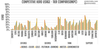 Overwatch Hero Meta Report Pc Mar 22 2018