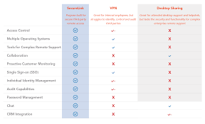 securelink third party remote access vs vpn desktop