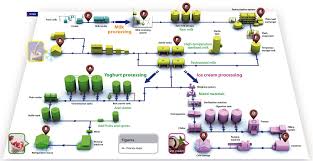 Machinery Diagram Of Milk Processing Plant Milk Processing