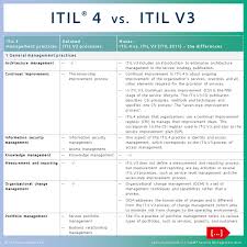 Itil 4 Vs Itil V3 Yasm Service Management Wiki