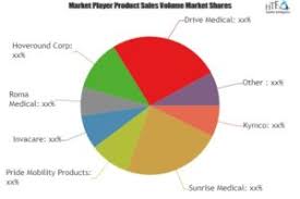 Mobility Scooter Market Increasing Demand With Leading