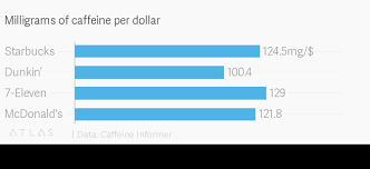 Starbucks Caffeine Content Makes It Better Than Mcdonalds